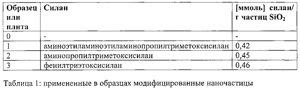 Применение модифицированных наночастиц в древесных материалах для уменьшения эмиссии летучих органических соединений (лос) (патент 2600050)