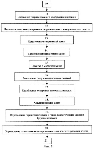 Способ управления процессом эксплуатации шарошечного долота (патент 2256766)