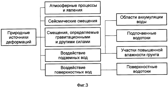 Способ технической диагностики земляного полотна железных и автомобильных дорог (патент 2296297)