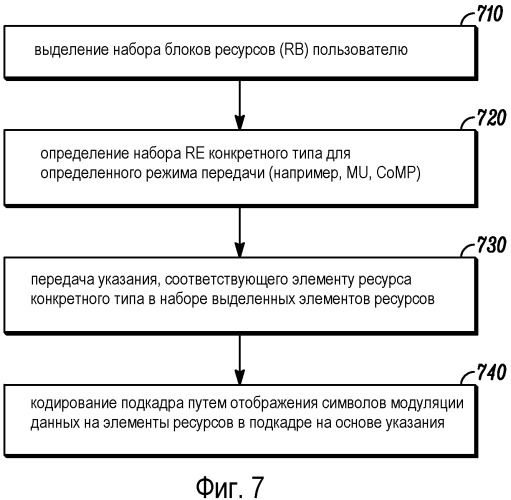 Способ сигнализации конкретных типов элементов ресурсов в системе беспроводной связи (патент 2532531)