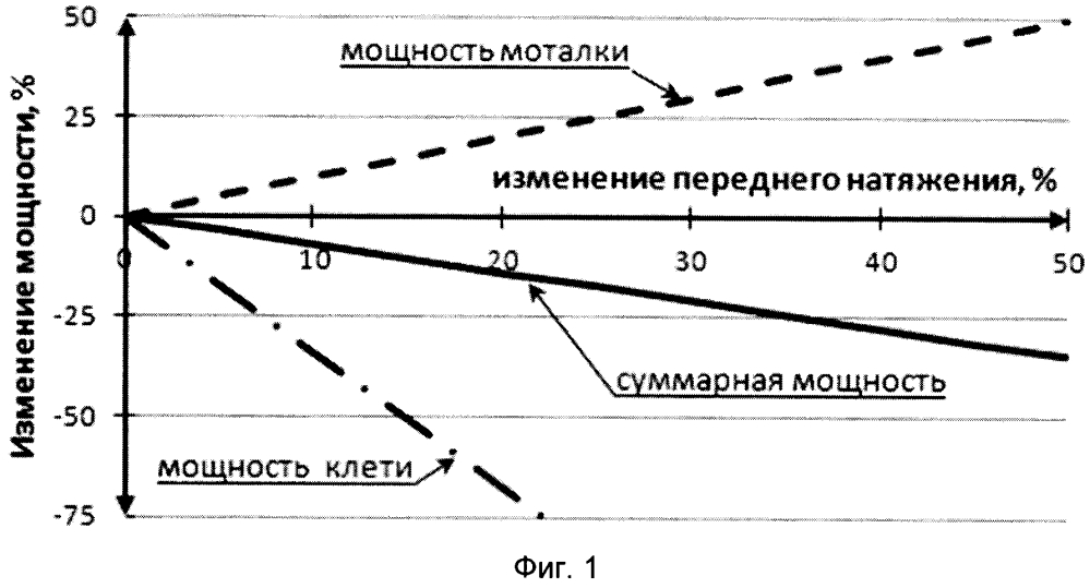 Способ холодной прокатки полос (патент 2596566)