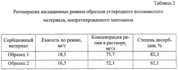 Способ извлечения рения из растворов (патент 2303639)