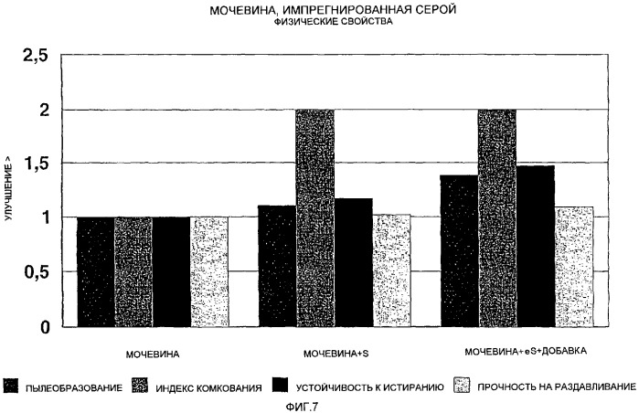 Способ производства мочевинного удобрения с элементарной серой и его продукт (патент 2296730)