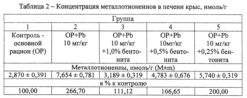 Способ оптимизации нормы ввода энтеросорбентов при металлотоксикозах животных (патент 2649884)