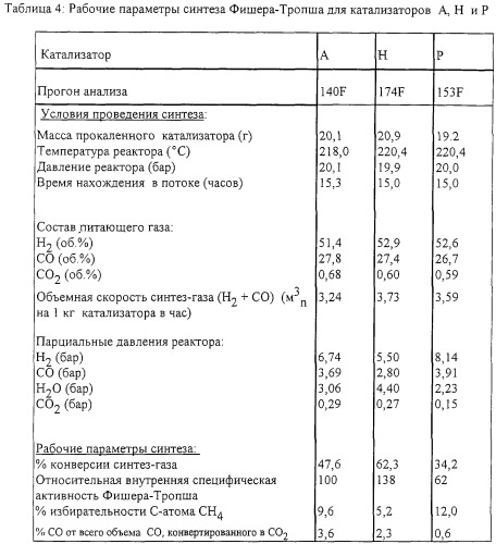 Кобальтовые катализаторы (патент 2252072)