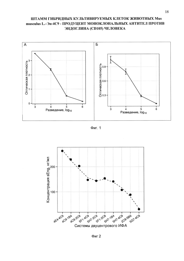 Штамм гибридных культивируемых клеток животных mus musculus l. - en-4c9 - продуцент моноклональных антител против эндоглина (cd105) человека (патент 2607029)