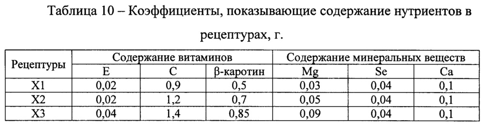 Карамель с начинкой функционального назначения, обладающая гиполипидемическими свойствами, способная улучшать процессы памяти (патент 2660263)