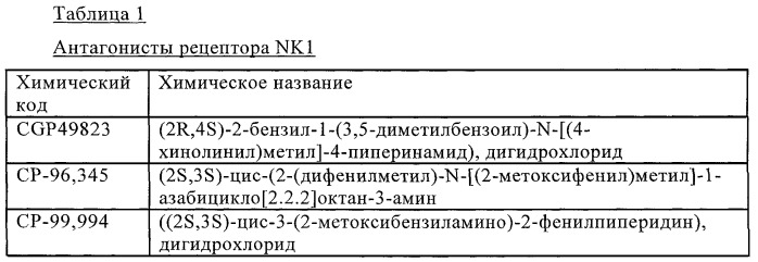 Лечение повреждений головного мозга, спинного мозга и нервов (патент 2276996)