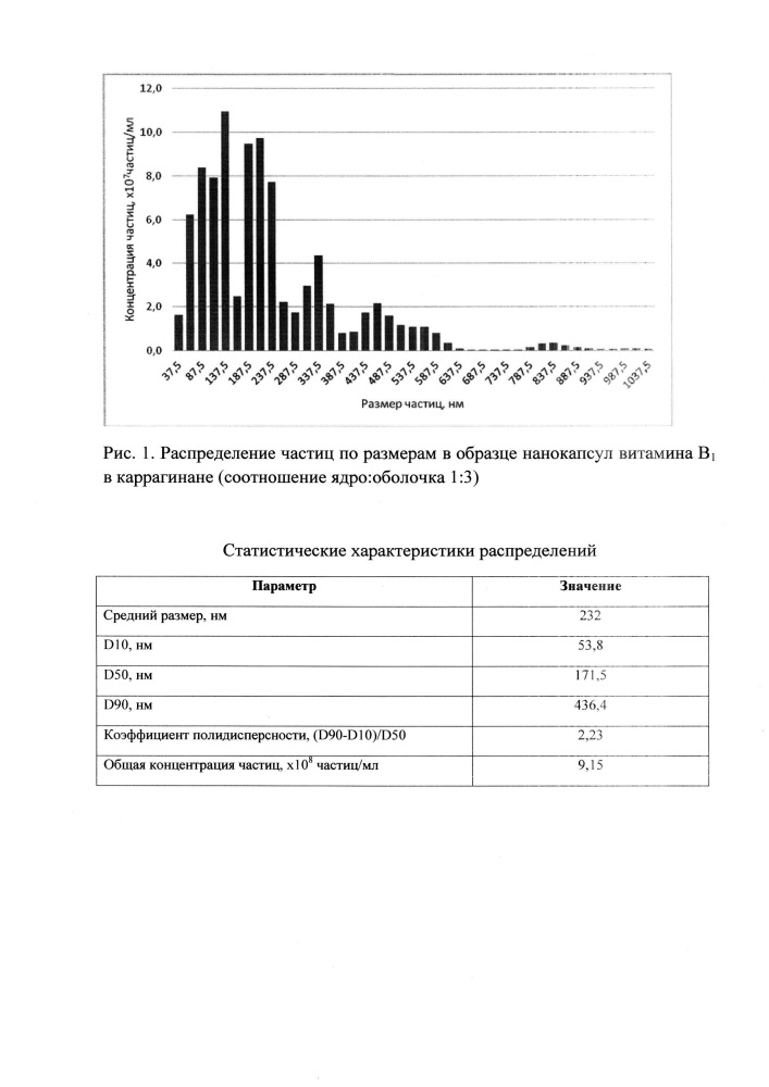 Способ получения нанокапсул витаминов группы в (патент 2646474)