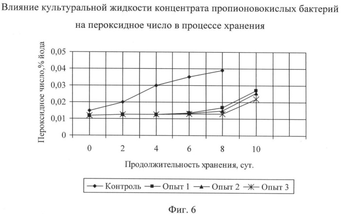 Способ производства вареных колбас (патент 2438359)