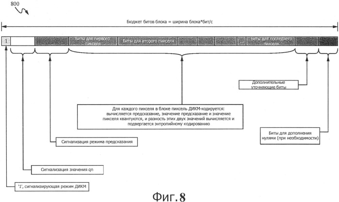 Способ сжатия цифровых изображений с использованием фиксированного числа битов в блоке (патент 2510079)