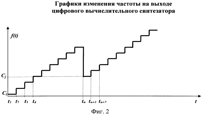 Цифровой вычислительный синтезатор частотно-модулированных сигналов (патент 2566962)