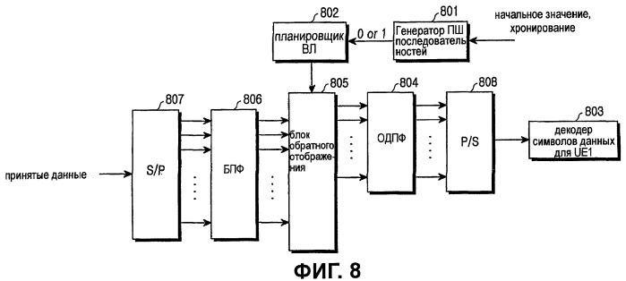 Устройство и способ выделения ресурсов в системе множественного доступа с частотным разделением на одной несущей (патент 2411653)