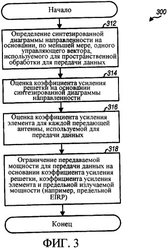 Управление излучаемой мощностью для многоантенной передачи (патент 2390934)