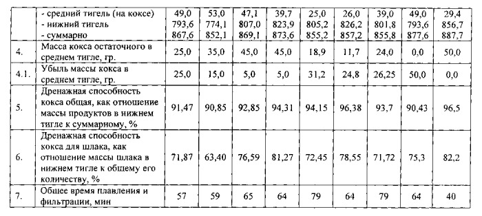 Способ определения полноты истечения расплава при доменной плавке (патент 2558840)