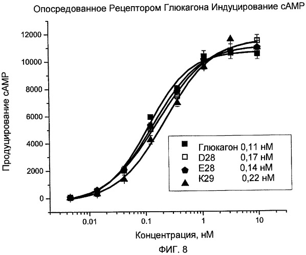 Аналоги глюкагона, обладающие повышенной растворимостью в буферах с физиологическим значением ph (патент 2477286)