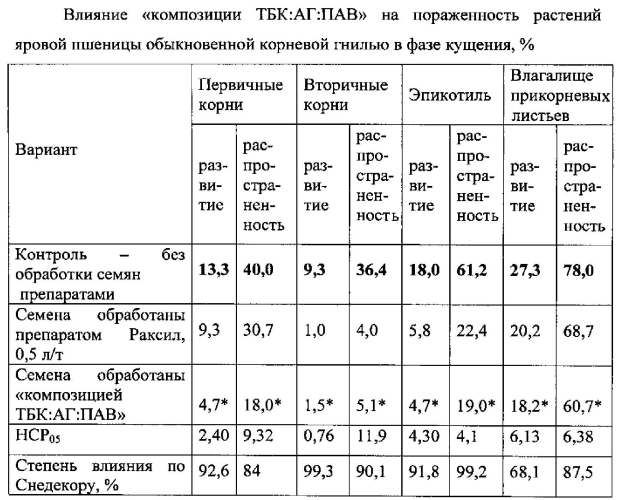 Композиция для предпосевной обработки семян зерновых культур (патент 2592616)