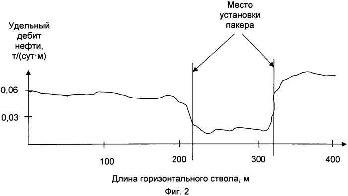 Способ разработки нефтяного пласта скважинами с горизонтальным окончанием (патент 2540720)