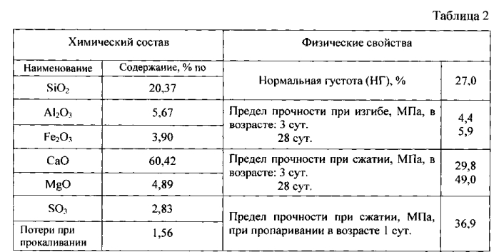 Сырьевая смесь для получения эффективного пенобетона (патент 2569115)