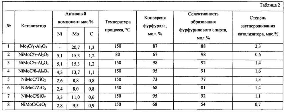 Катализатор гидрирования фурфурола (патент 2660439)