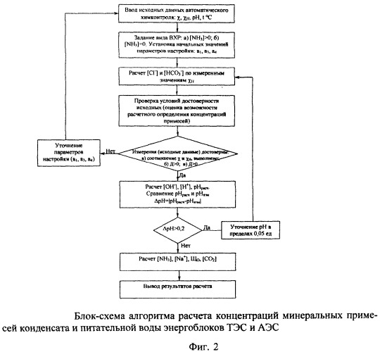 Анализатор примесей конденсата и способ их определения (патент 2348031)