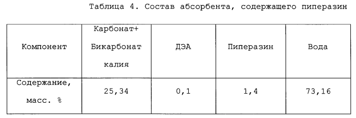 Способ очистки газовых потоков от диоксида углерода (патент 2589166)