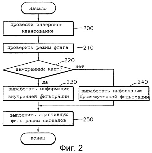 Способ сигнальной адаптивной фильтрации, сигнальный адаптивный фильтр и машинно-считываемый носитель (варианты) для хранения их программ (патент 2276471)