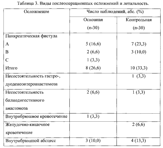 Способ ранней энтеральной терапии и нутриционной поддержки больных после панкреатодуоденальной резекции (патент 2556850)