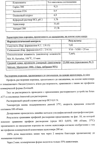 Пропитанный до насыщения порошок, повышающий биодоступность и/или растворимость активного вещества, и способ его получения (патент 2367412)