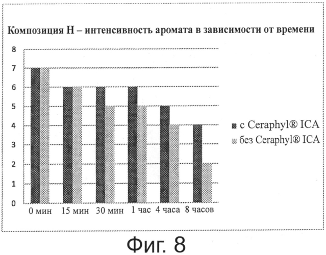 Парфюмерные композиции и их применение (патент 2574884)