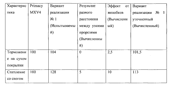 Шина с протектором, имеющим улучшенное сцепление со снегом и с сухим дорожным покрытием (патент 2561149)