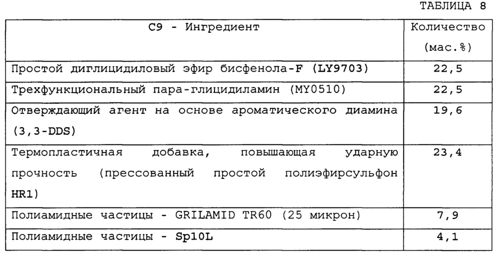 Композитный материал с полиамидными частицами (патент 2625241)