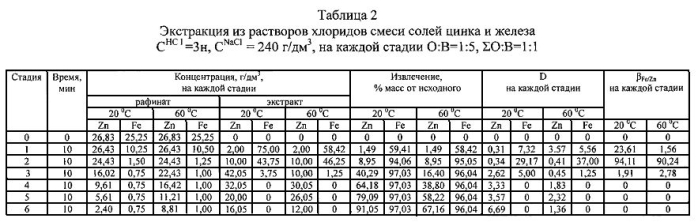 Способ селективной экстракции железа (iii) и цинка (ii) из водных растворов трибутилфосфатом (патент 2581316)