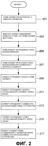 Облегченный протокол ввода/вывода (патент 2388039)