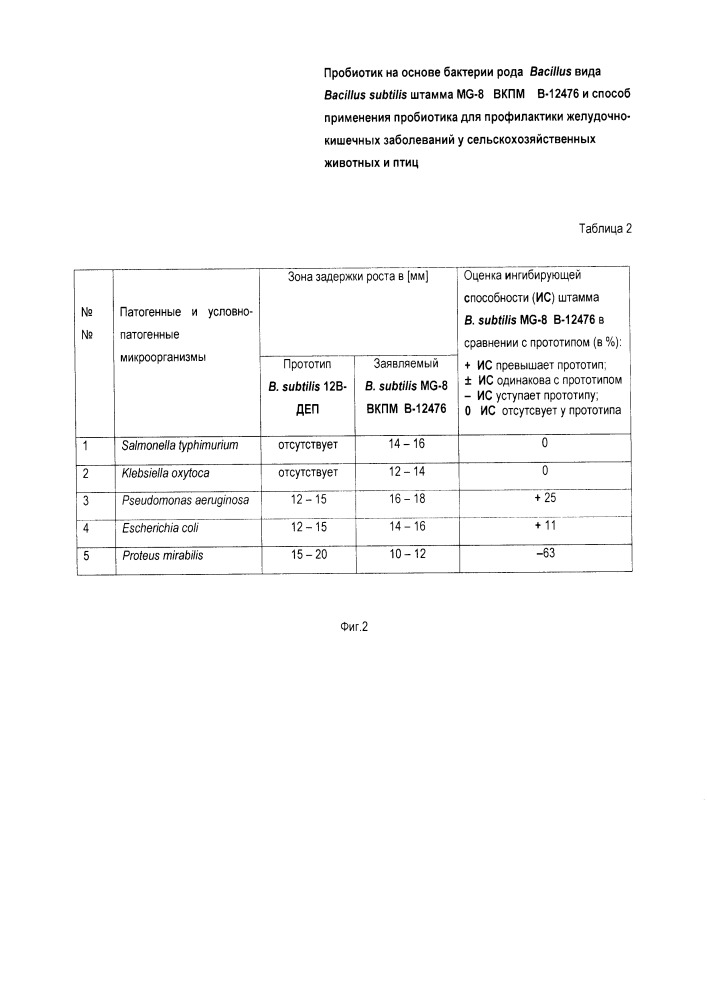 Пробиотик на основе штамма бактерий bacillus subtilis mg-8 вкпм в-12476 и способ применения пробиотика для профилактики желудочно- кишечных заболеваний у сельскохозяйственных животных и птиц (патент 2663720)