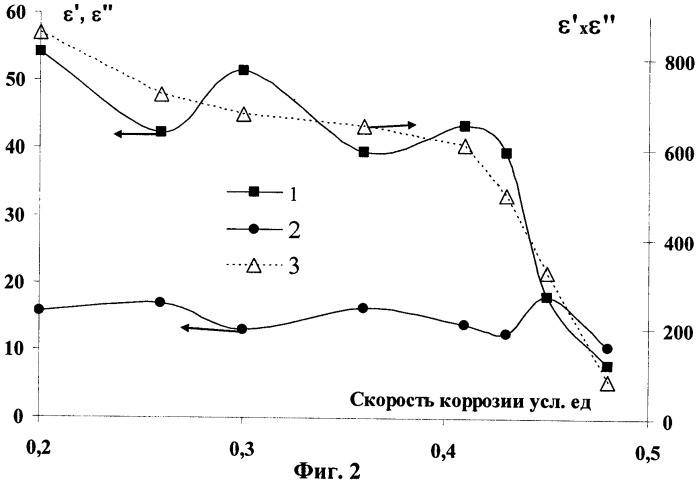 Способ выявления эффекта синергизма в композиционных ингибиторах коррозии по низкочастотным диэлектрическим измерениям (патент 2416100)