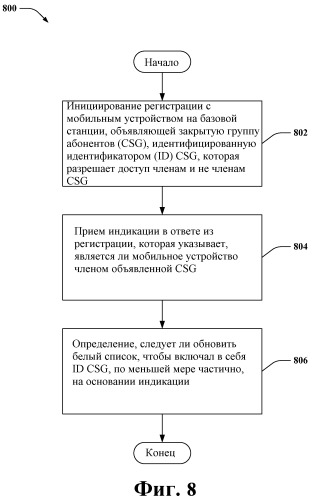 Поддержка многочисленных режимов доступа для домашних базовых станций (патент 2488239)