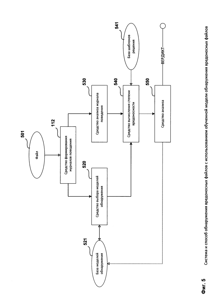 Система и способ обнаружения вредоносных файлов с использованием обученной модели обнаружения вредоносных файлов (патент 2654151)