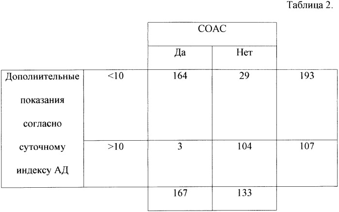 Способ определения показаний к проведению полисомнографического исследования у больных артериальной гипертензией (патент 2372025)