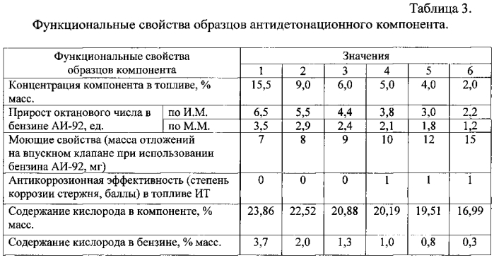 Антидетонационный компонент автомобильного бензина и топливная композиция, его содержащая (патент 2564444)