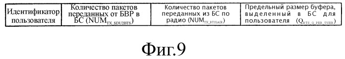 Управление пакетной передачей между контроллером базовой станции и базовой станцией (патент 2254686)