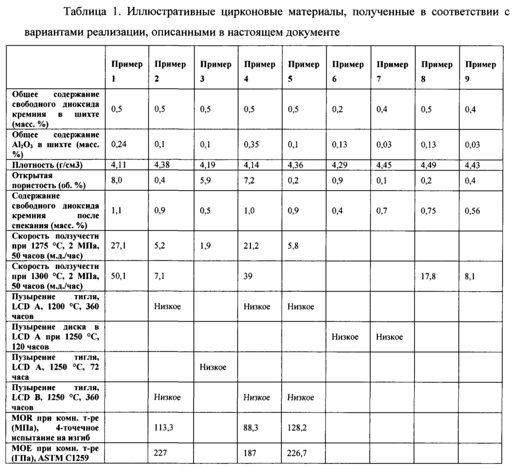 Спеченный цирконовый материал для формовочного блока (патент 2651747)