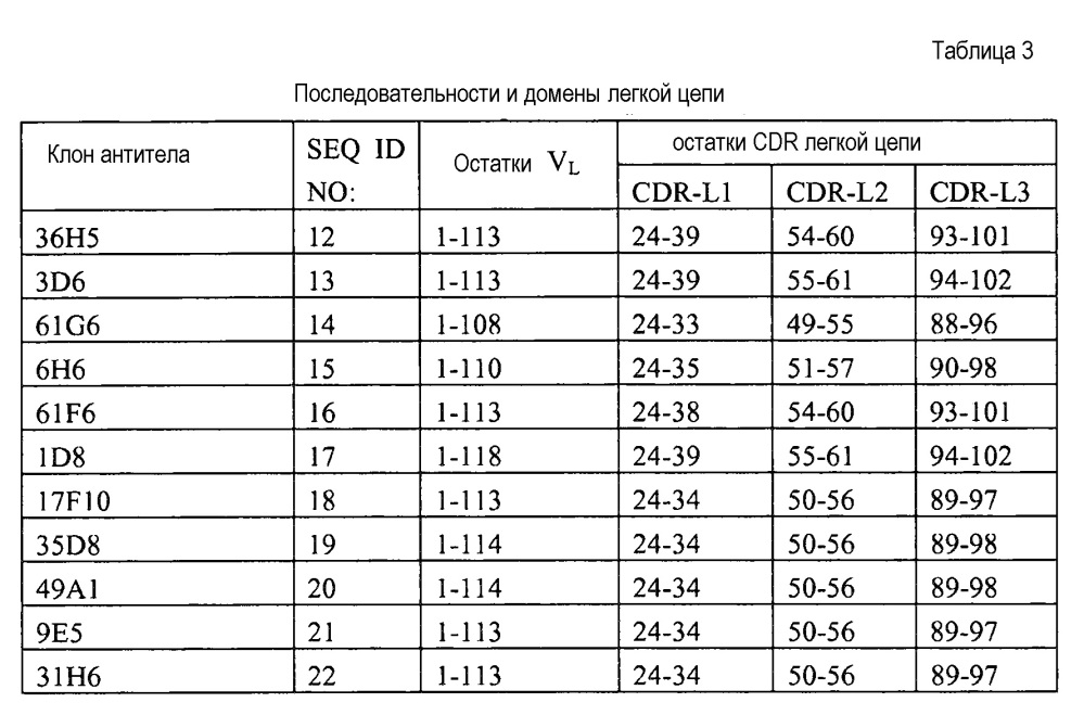 Анти-gitr-антитела (патент 2646139)