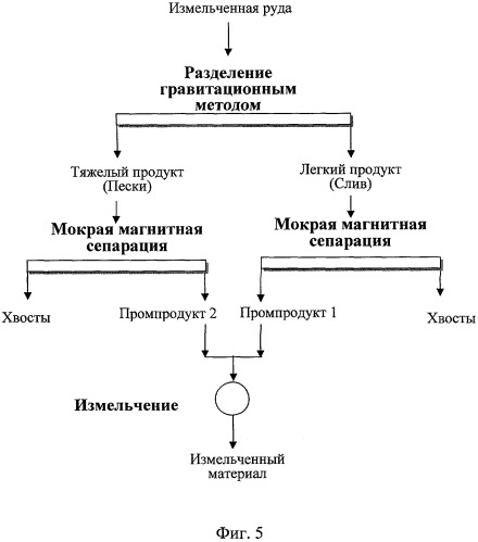 Способ обогащения железных руд (патент 2307710)