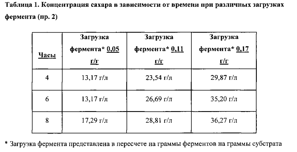 Способы и системы для получения сахаров из богатых углеводами субстратов (патент 2600126)