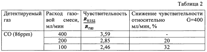 Полупроводниковый газовый сенсор (патент 2557435)