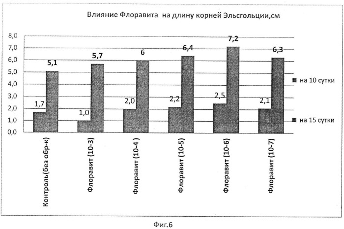 Способ стимулирования роста и развития эфиромасличных растений (патент 2543812)