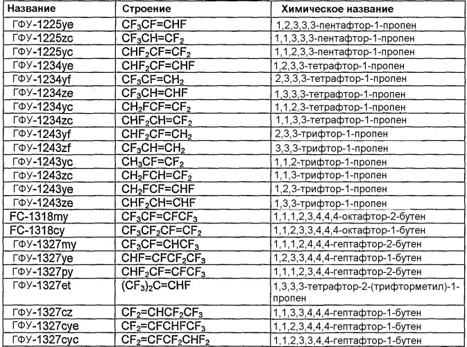 Композиции, содержащие фторолефины, и их применение (патент 2419646)