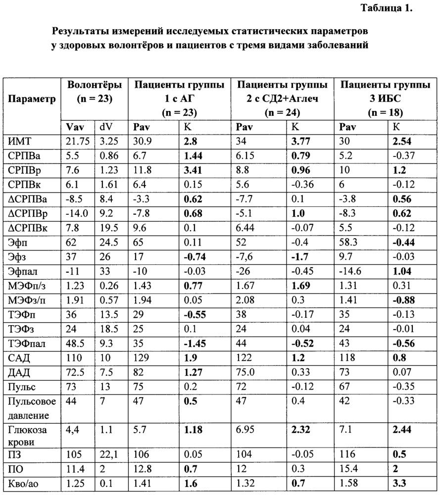 Способ оценки риска осложнений заболеваний сердечно-сосудистой системы с сочетанной патологией (патент 2656560)