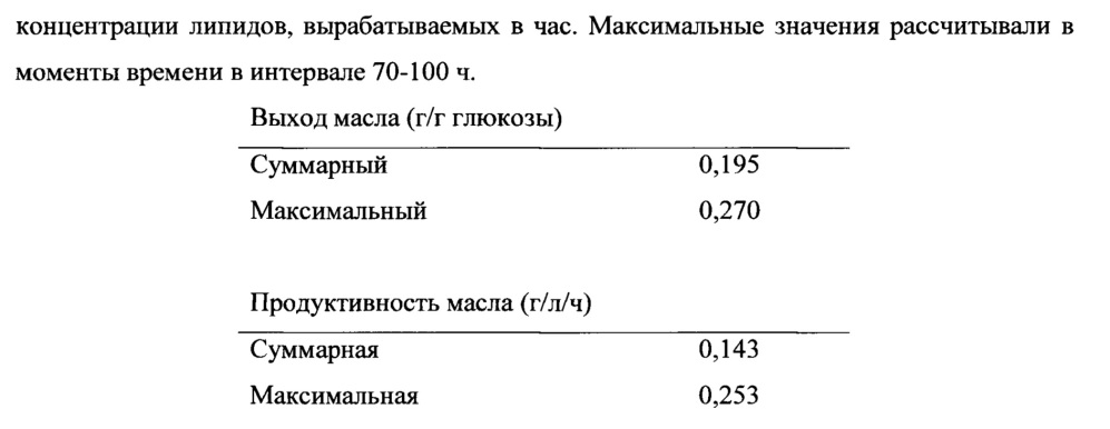 Сконструированные микробы и способы получения микробного масла (патент 2652875)